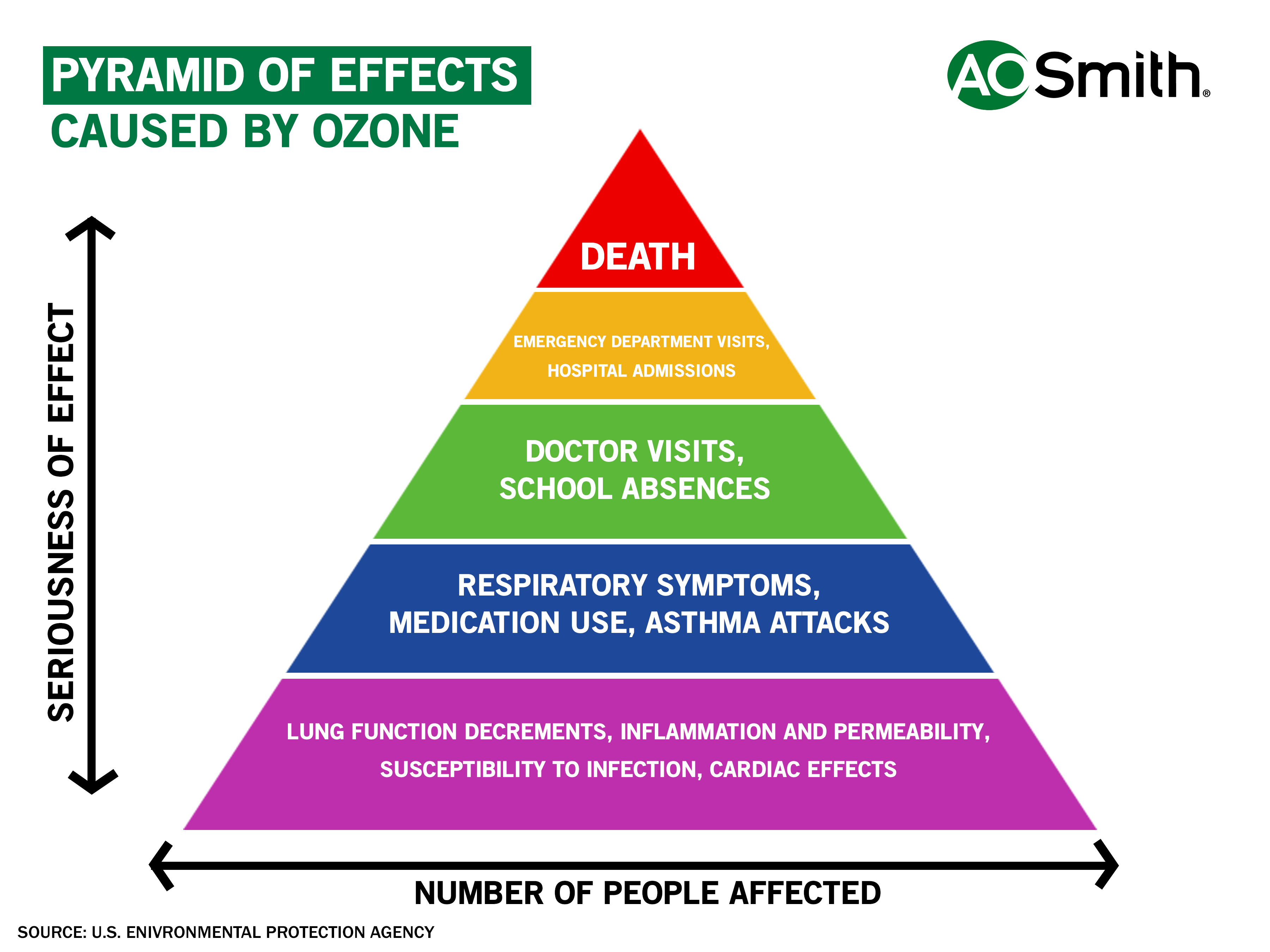 What Is Ozone Is It Safe And How Does It Affect Indoor Air Quality 